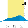 Port Manatee tide chart for Sunday, May 18, 2025