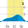 Port Manatee tide chart for Thursday, May 1, 2025