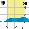 Port Manatee tide chart for Tuesday, May 20, 2025