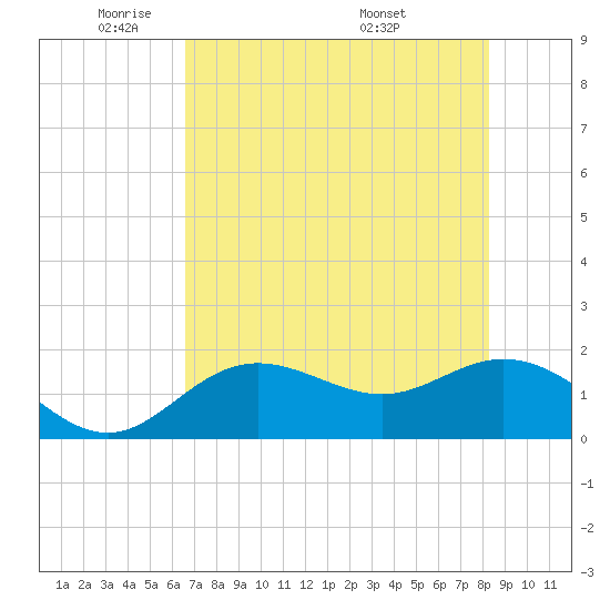 Port Manatee tide chart for Wednesday, May 21, 2025