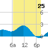 Port Manatee tide chart for Sunday, May 25, 2025