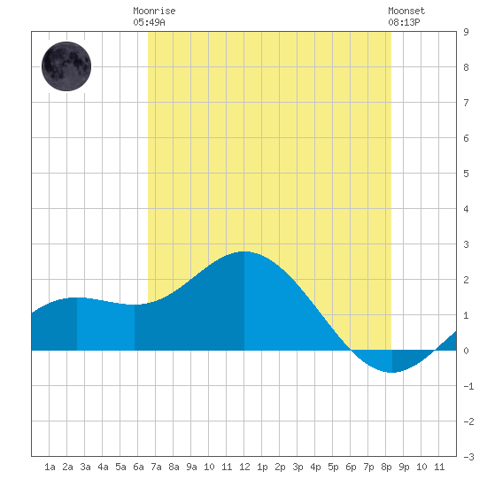 Port Manatee tide chart for Monday, May 26, 2025