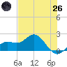 Port Manatee tide chart for Monday, May 26, 2025