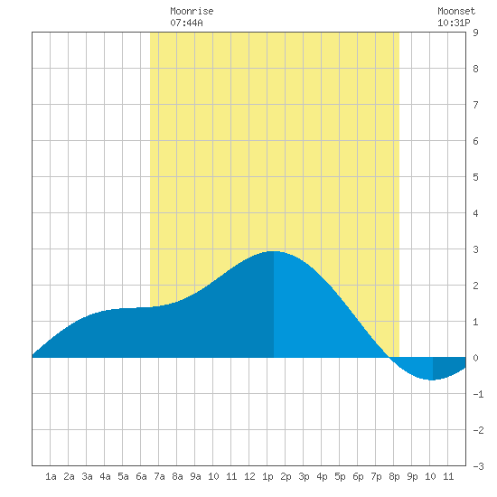 Port Manatee tide chart for Wednesday, May 28, 2025