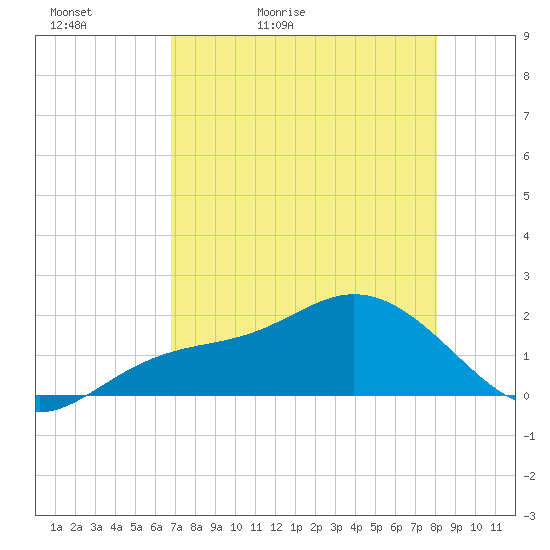 Port Manatee tide chart for Friday, May 2, 2025