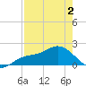 Port Manatee tide chart for Friday, May 2, 2025