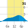 Port Manatee tide chart for Saturday, May 31, 2025