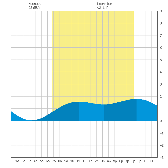 Port Manatee tide chart for Monday, May 5, 2025