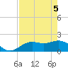 Port Manatee tide chart for Monday, May 5, 2025