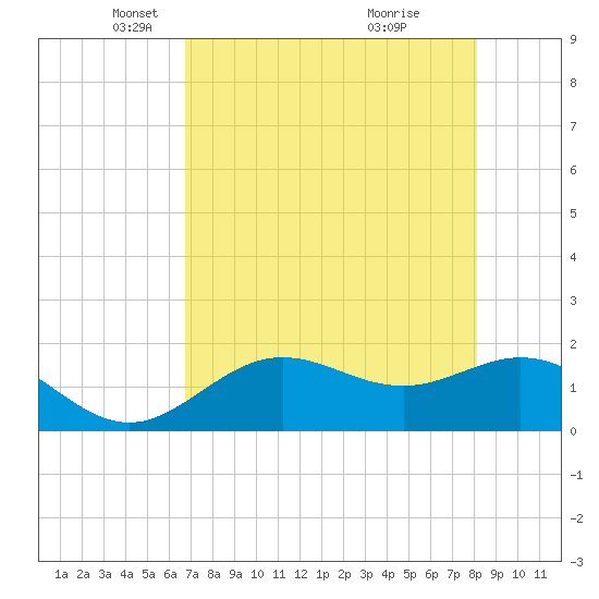 Port Manatee tide chart for Tuesday, May 6, 2025