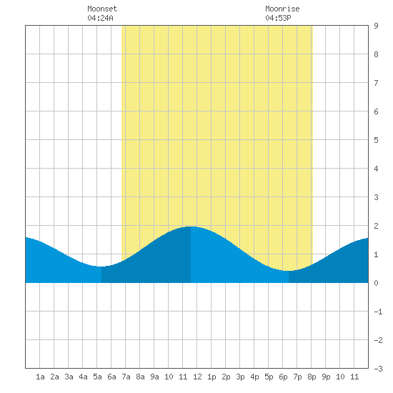 Port Manatee tide chart for Thursday, May 8, 2025