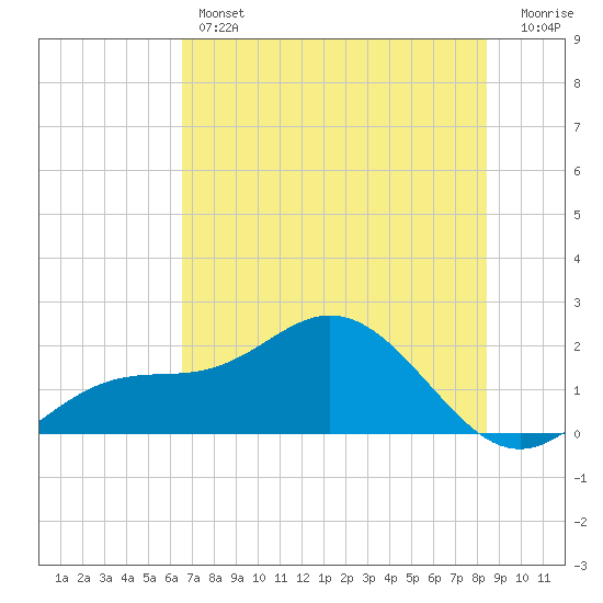 Port Manatee tide chart for Thursday, June 12, 2025