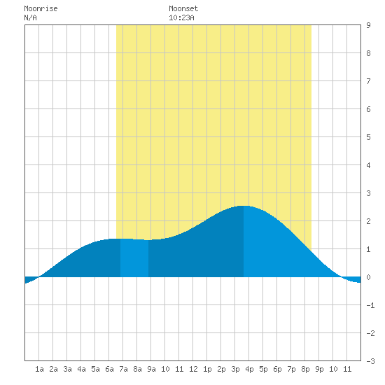 Port Manatee tide chart for Sunday, June 15, 2025