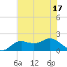 Port Manatee tide chart for Tuesday, June 17, 2025