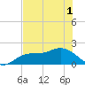 Port Manatee tide chart for Sunday, June 1, 2025