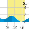 Port Manatee tide chart for Saturday, June 21, 2025