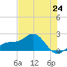 Port Manatee tide chart for Tuesday, June 24, 2025