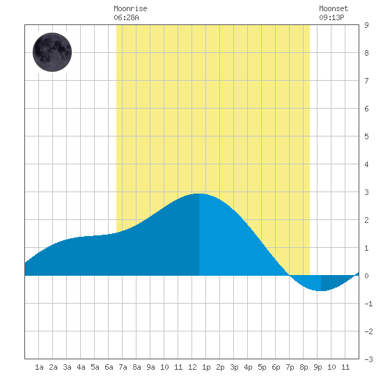 Port Manatee tide chart for Wednesday, June 25, 2025