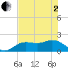 Port Manatee tide chart for Monday, June 2, 2025