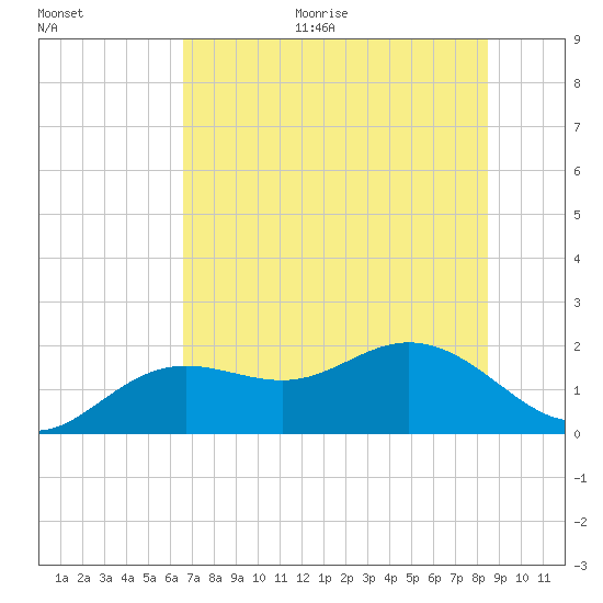 Port Manatee tide chart for Monday, June 30, 2025