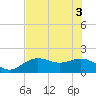 Port Manatee tide chart for Tuesday, June 3, 2025
