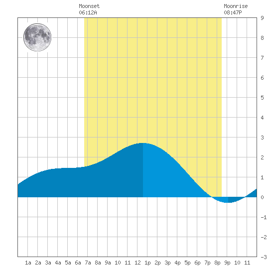 Port Manatee tide chart for Thursday, July 10, 2025