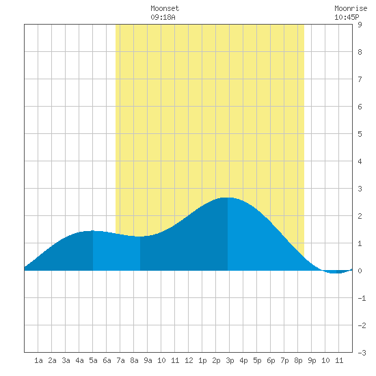 Port Manatee tide chart for Sunday, July 13, 2025