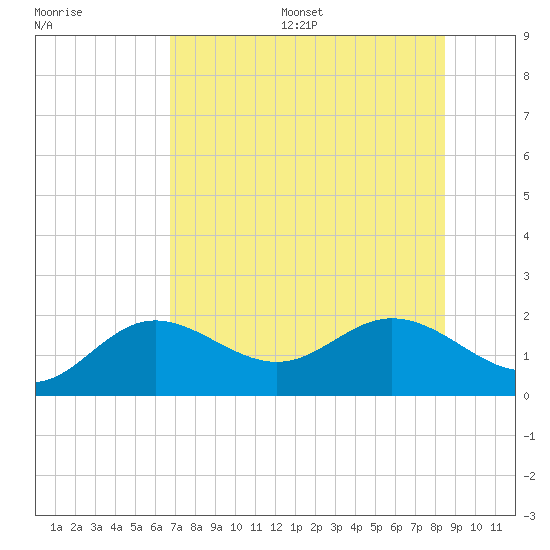 Port Manatee tide chart for Wednesday, July 16, 2025