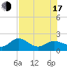Port Manatee tide chart for Thursday, July 17, 2025