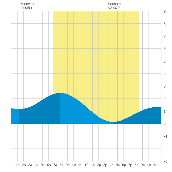 Port Manatee tide chart for Saturday, July 19, 2025