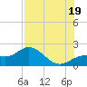 Port Manatee tide chart for Saturday, July 19, 2025