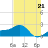 Port Manatee tide chart for Monday, July 21, 2025