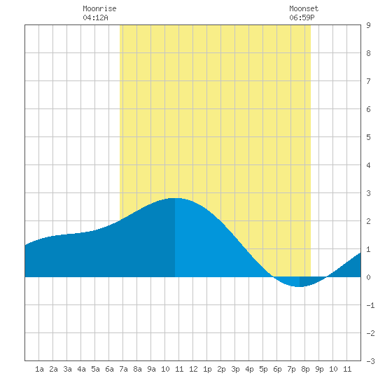 Port Manatee tide chart for Tuesday, July 22, 2025