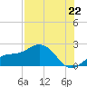 Port Manatee tide chart for Tuesday, July 22, 2025
