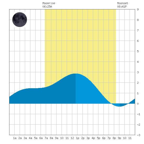 Port Manatee tide chart for Thursday, July 24, 2025