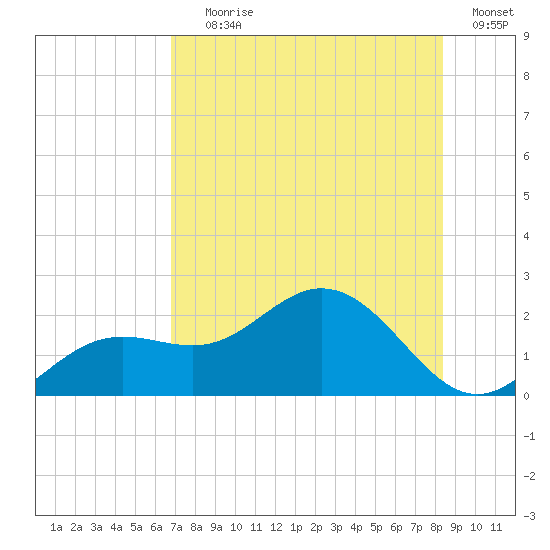 Port Manatee tide chart for Saturday, July 26, 2025