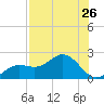 Port Manatee tide chart for Saturday, July 26, 2025