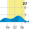Port Manatee tide chart for Sunday, July 27, 2025
