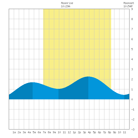 Port Manatee tide chart for Monday, July 28, 2025