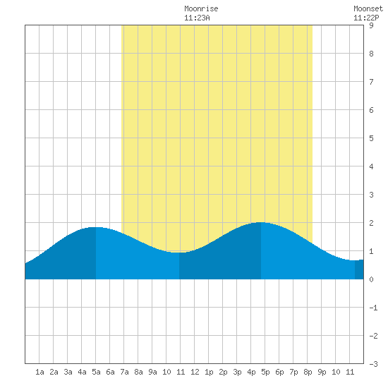 Port Manatee tide chart for Tuesday, July 29, 2025