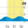 Port Manatee tide chart for Tuesday, July 29, 2025