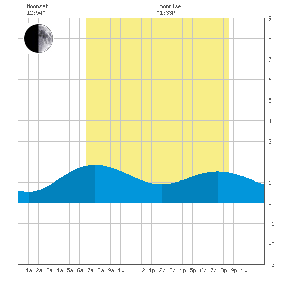 Port Manatee tide chart for Wednesday, July 2, 2025