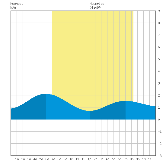 Port Manatee tide chart for Thursday, July 31, 2025