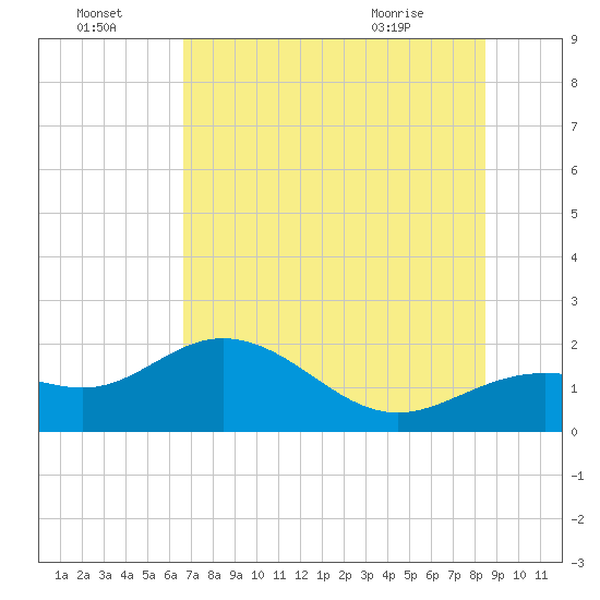 Port Manatee tide chart for Friday, July 4, 2025