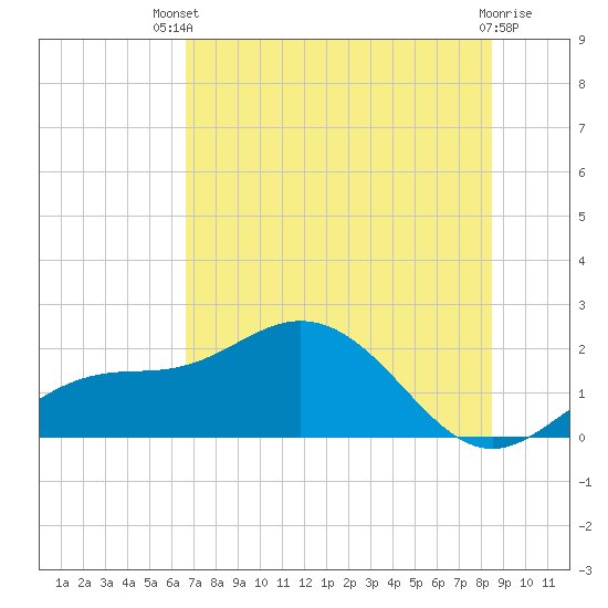 Port Manatee tide chart for Wednesday, July 9, 2025
