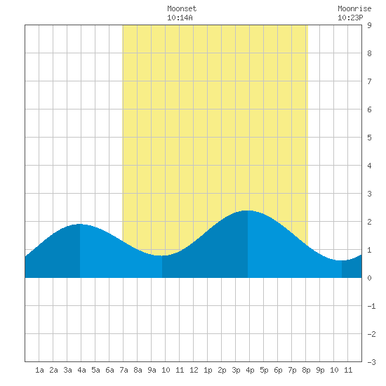 Port Manatee tide chart for Tuesday, August 12, 2025
