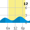 Port Manatee tide chart for Tuesday, August 12, 2025