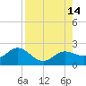 Port Manatee tide chart for Thursday, August 14, 2025
