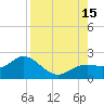 Port Manatee tide chart for Friday, August 15, 2025
