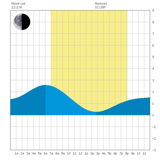 Port Manatee tide chart for Saturday, August 16, 2025
